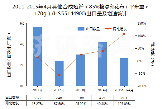 2011-2015年4月其他合成短纖<85%棉混印花布(平米重>170g)(HS55144900)出口量及增速統(tǒng)計 2011-2015年4月其他合成短纖<85%棉混印花布(平米重>170g)(HS55144900)出口量及增速統(tǒng)計